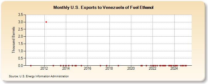 U.S. Exports to Venezuela of Fuel Ethanol (Thousand Barrels)