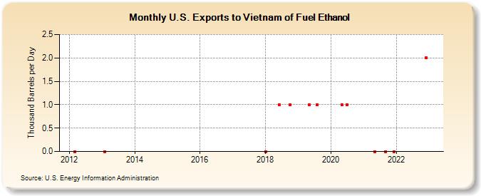 U.S. Exports to Vietnam of Fuel Ethanol (Thousand Barrels per Day)