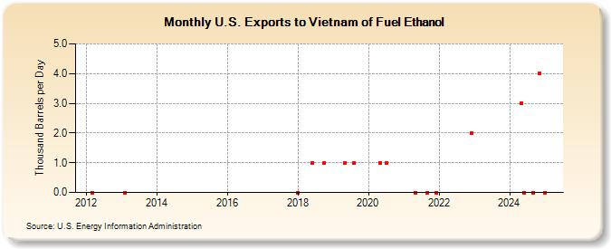 U.S. Exports to Vietnam of Fuel Ethanol (Thousand Barrels per Day)