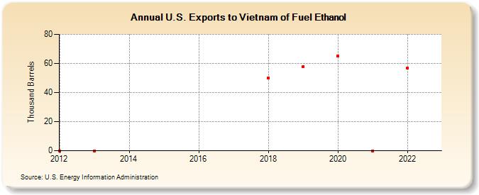 U.S. Exports to Vietnam of Fuel Ethanol (Thousand Barrels)