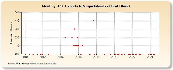 U.S. Exports to Virgin Islands of Fuel Ethanol (Thousand Barrels)