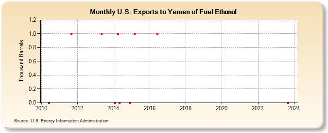 U.S. Exports to Yemen of Fuel Ethanol (Thousand Barrels)