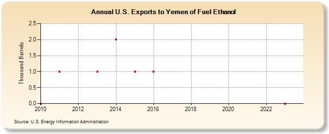 U.S. Exports to Yemen of Fuel Ethanol (Thousand Barrels)