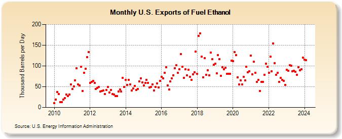 U.S. Exports of Fuel Ethanol (Thousand Barrels per Day)
