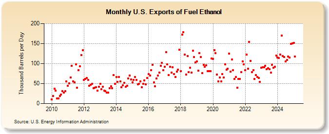 U.S. Exports of Fuel Ethanol (Thousand Barrels per Day)