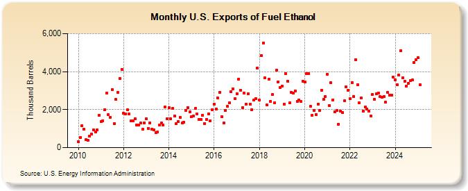 U.S. Exports of Fuel Ethanol (Thousand Barrels)