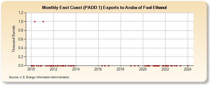 East Coast (PADD 1) Exports to Aruba of Fuel Ethanol (Thousand Barrels)