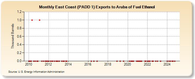 East Coast (PADD 1) Exports to Aruba of Fuel Ethanol (Thousand Barrels)