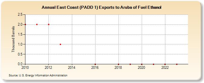 East Coast (PADD 1) Exports to Aruba of Fuel Ethanol (Thousand Barrels)