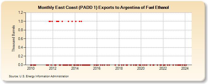 East Coast (PADD 1) Exports to Argentina of Fuel Ethanol (Thousand Barrels)