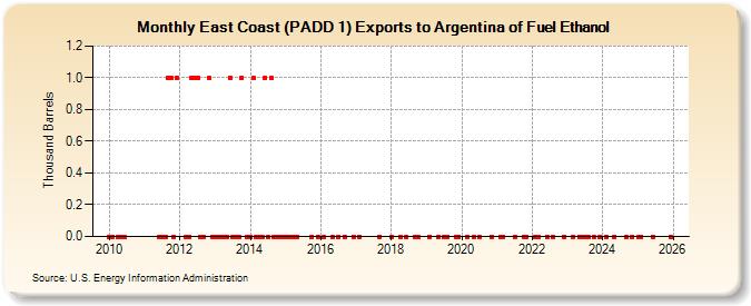 East Coast (PADD 1) Exports to Argentina of Fuel Ethanol (Thousand Barrels)