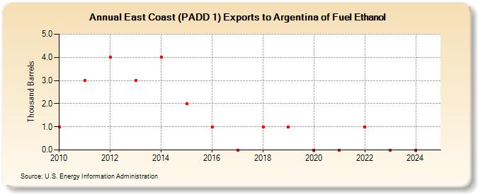 East Coast (PADD 1) Exports to Argentina of Fuel Ethanol (Thousand Barrels)