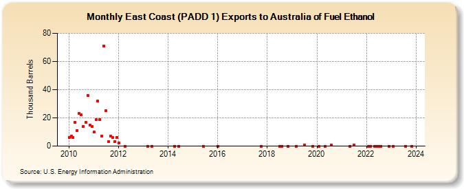 East Coast (PADD 1) Exports to Australia of Fuel Ethanol (Thousand Barrels)