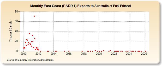 East Coast (PADD 1) Exports to Australia of Fuel Ethanol (Thousand Barrels)