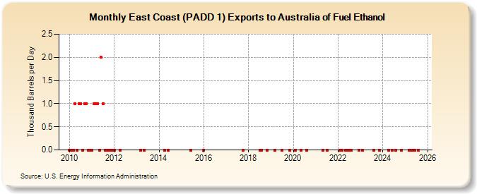 East Coast (PADD 1) Exports to Australia of Fuel Ethanol (Thousand Barrels per Day)