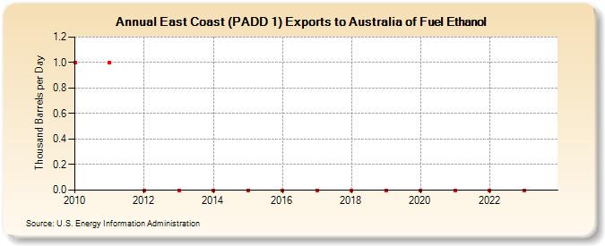 East Coast (PADD 1) Exports to Australia of Fuel Ethanol (Thousand Barrels per Day)