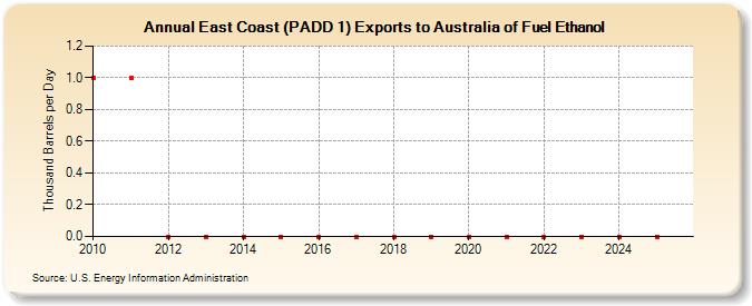 East Coast (PADD 1) Exports to Australia of Fuel Ethanol (Thousand Barrels per Day)