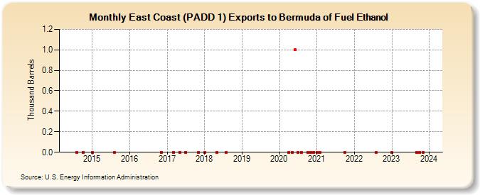 East Coast (PADD 1) Exports to Bermuda of Fuel Ethanol (Thousand Barrels)