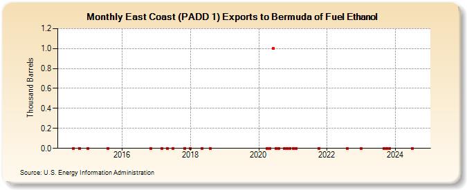 East Coast (PADD 1) Exports to Bermuda of Fuel Ethanol (Thousand Barrels)