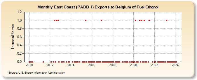 East Coast (PADD 1) Exports to Belgium of Fuel Ethanol (Thousand Barrels)