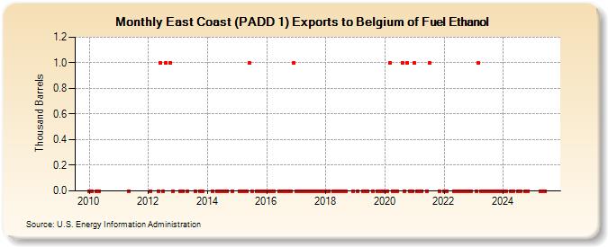 East Coast (PADD 1) Exports to Belgium of Fuel Ethanol (Thousand Barrels)