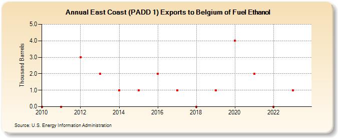 East Coast (PADD 1) Exports to Belgium of Fuel Ethanol (Thousand Barrels)