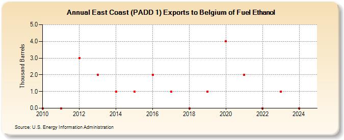 East Coast (PADD 1) Exports to Belgium of Fuel Ethanol (Thousand Barrels)