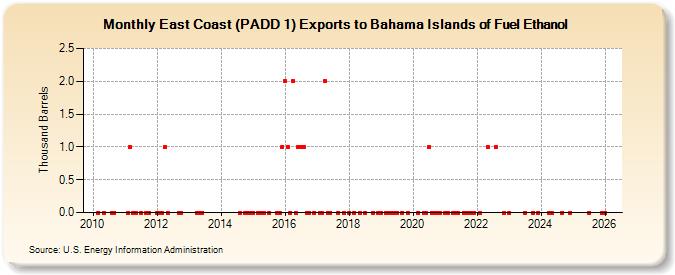 East Coast (PADD 1) Exports to Bahama Islands of Fuel Ethanol (Thousand Barrels)