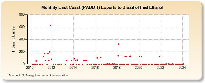 East Coast (PADD 1) Exports to Brazil of Fuel Ethanol (Thousand Barrels)