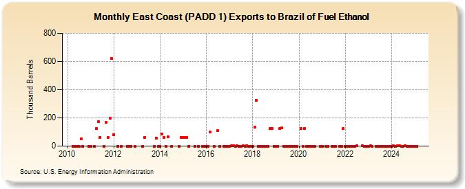 East Coast (PADD 1) Exports to Brazil of Fuel Ethanol (Thousand Barrels)