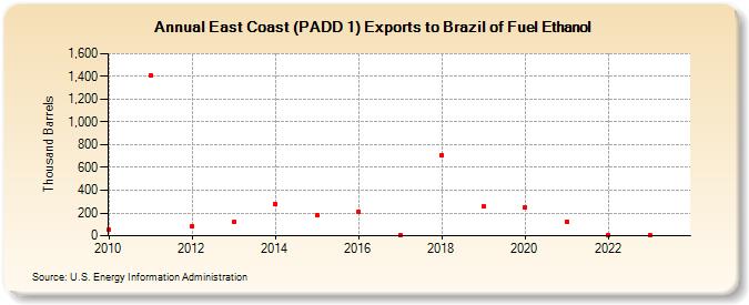 East Coast (PADD 1) Exports to Brazil of Fuel Ethanol (Thousand Barrels)