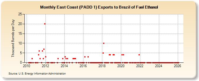 East Coast (PADD 1) Exports to Brazil of Fuel Ethanol (Thousand Barrels per Day)