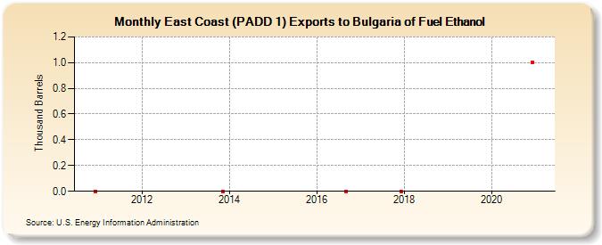 East Coast (PADD 1) Exports to Bulgaria of Fuel Ethanol (Thousand Barrels)
