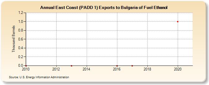 East Coast (PADD 1) Exports to Bulgaria of Fuel Ethanol (Thousand Barrels)