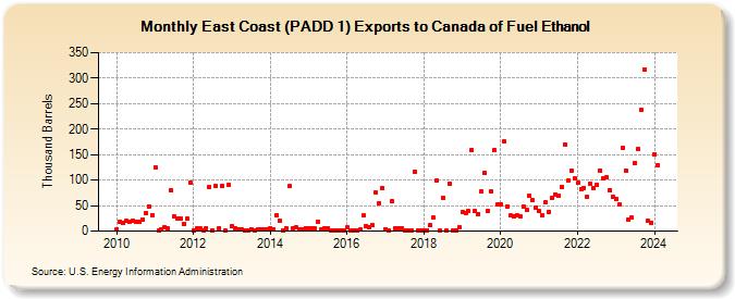 East Coast (PADD 1) Exports to Canada of Fuel Ethanol (Thousand Barrels)
