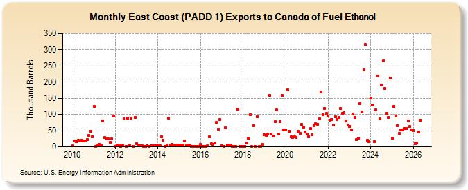 East Coast (PADD 1) Exports to Canada of Fuel Ethanol (Thousand Barrels)