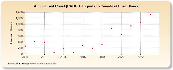 East Coast (PADD 1) Exports to Canada of Fuel Ethanol (Thousand Barrels)
