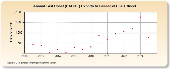 East Coast (PADD 1) Exports to Canada of Fuel Ethanol (Thousand Barrels)