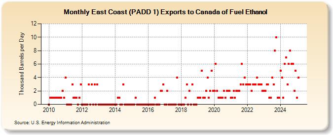 East Coast (PADD 1) Exports to Canada of Fuel Ethanol (Thousand Barrels per Day)