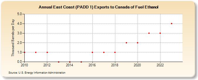 East Coast (PADD 1) Exports to Canada of Fuel Ethanol (Thousand Barrels per Day)