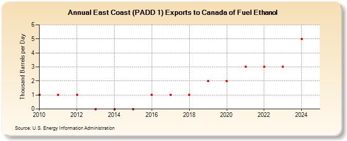 East Coast (PADD 1) Exports to Canada of Fuel Ethanol (Thousand Barrels per Day)