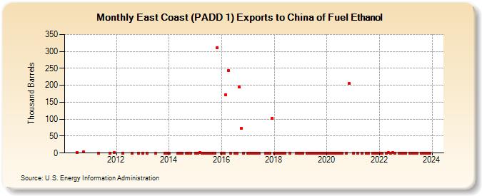 East Coast (PADD 1) Exports to China of Fuel Ethanol (Thousand Barrels)