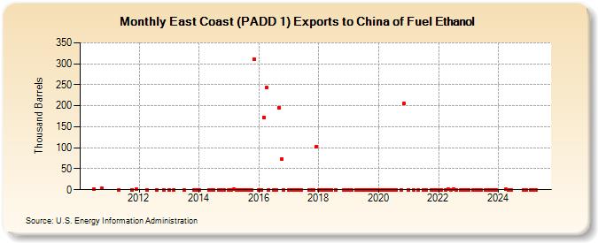 East Coast (PADD 1) Exports to China of Fuel Ethanol (Thousand Barrels)