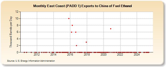 East Coast (PADD 1) Exports to China of Fuel Ethanol (Thousand Barrels per Day)