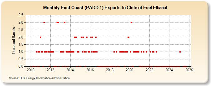 East Coast (PADD 1) Exports to Chile of Fuel Ethanol (Thousand Barrels)