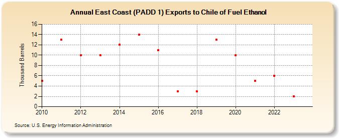 East Coast (PADD 1) Exports to Chile of Fuel Ethanol (Thousand Barrels)