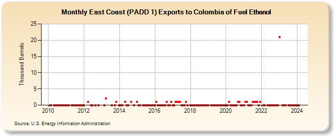 East Coast (PADD 1) Exports to Colombia of Fuel Ethanol (Thousand Barrels)