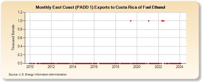 East Coast (PADD 1) Exports to Costa Rica of Fuel Ethanol (Thousand Barrels)