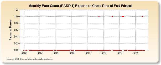 East Coast (PADD 1) Exports to Costa Rica of Fuel Ethanol (Thousand Barrels)