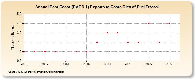 East Coast (PADD 1) Exports to Costa Rica of Fuel Ethanol (Thousand Barrels)